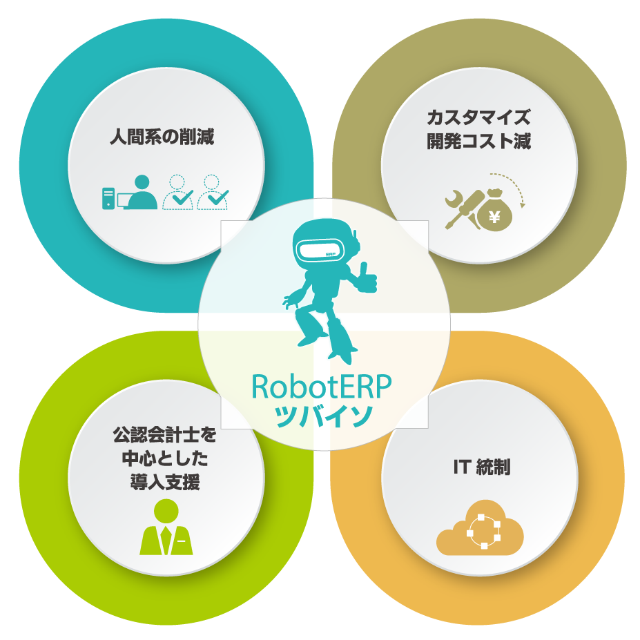 RobotERP® ツバイソについて