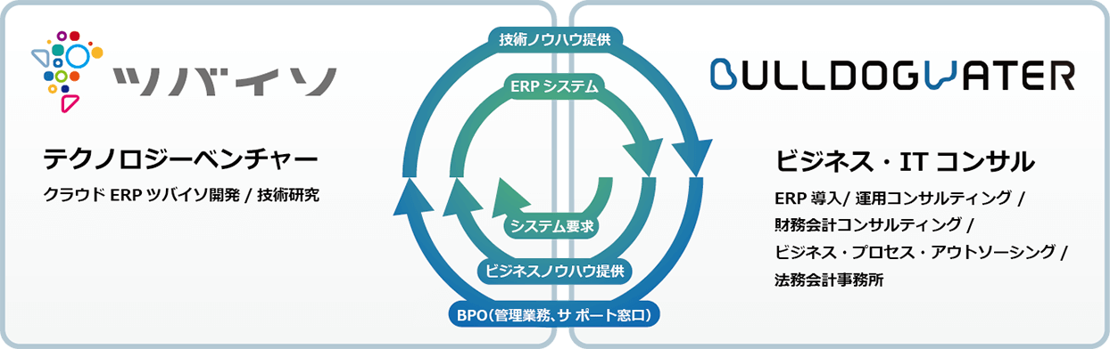 グループ各社が持つテクノロジーとビジネスの専門性が強み